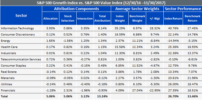 S&P 500 Growth Index vs. S&P 500 Value Index Perf