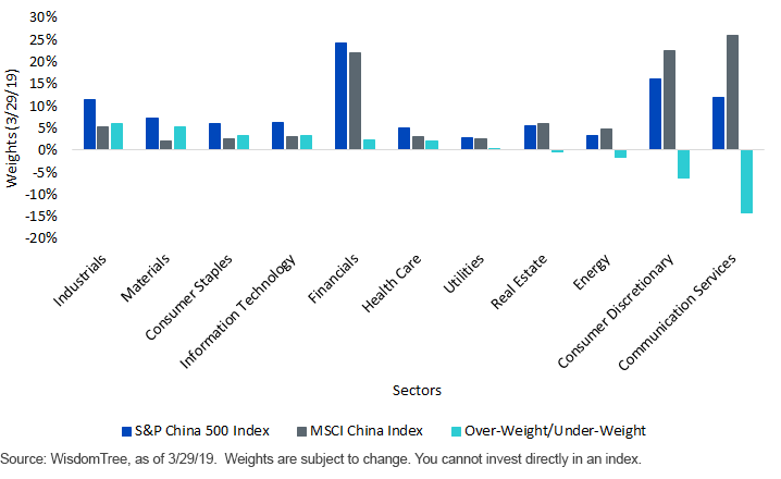 S&P China 500 Index vs. MSCI China IndexSector Weights