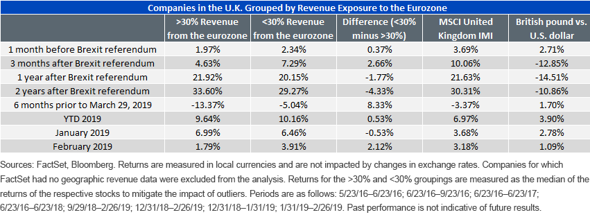 Sensitivity of U.K. Companies to Revenues from the Eurozone