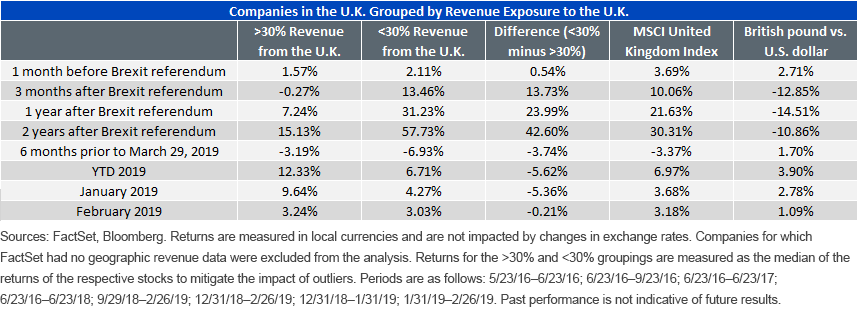 Sensitivity of UK Companies to Revenues from the UK