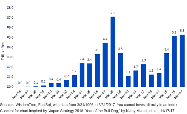 Share Buybacks in the MSCI Japan Index