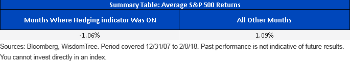 Average S&P 500