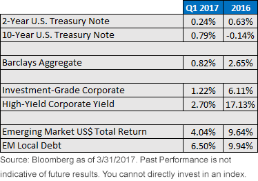 Total Returns as of 3/31/17
