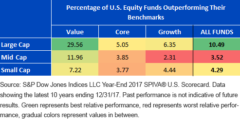 U.S. Equity Funds Outperforming Their Benchmarks