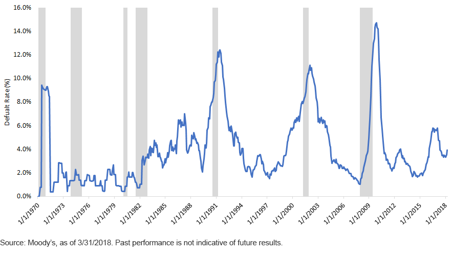U.S. Speculative-Grade Issuer Default Rate vs. Recessions