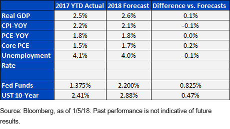 US Economic Forecasts vs. 2017 YTD Actuals
