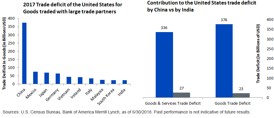 US trading partners