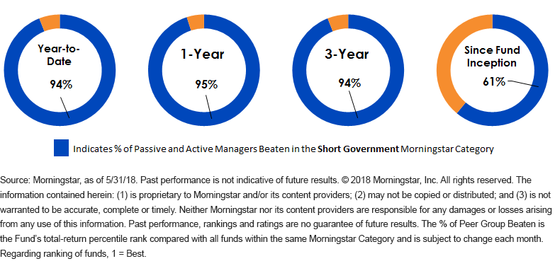 USFR Fund Performance Relative to Morningstar Short Government Peer Group