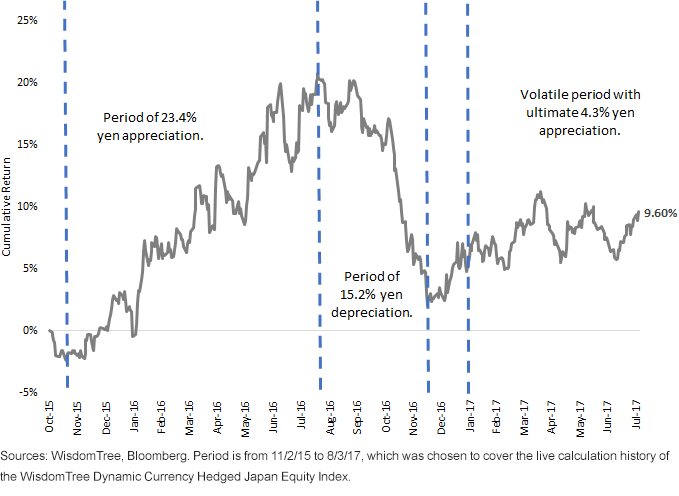 Volatility of the Yen