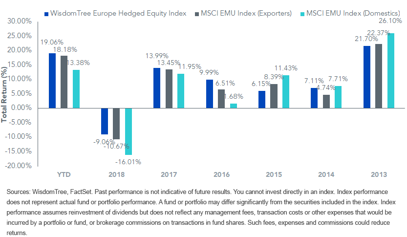 WisdomTree Europe Hedged Equity Index vs. MSCI EMU Index_Local Currency