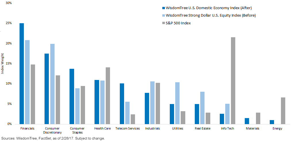 WT U.S. Domestic Economy Index Sector Differences