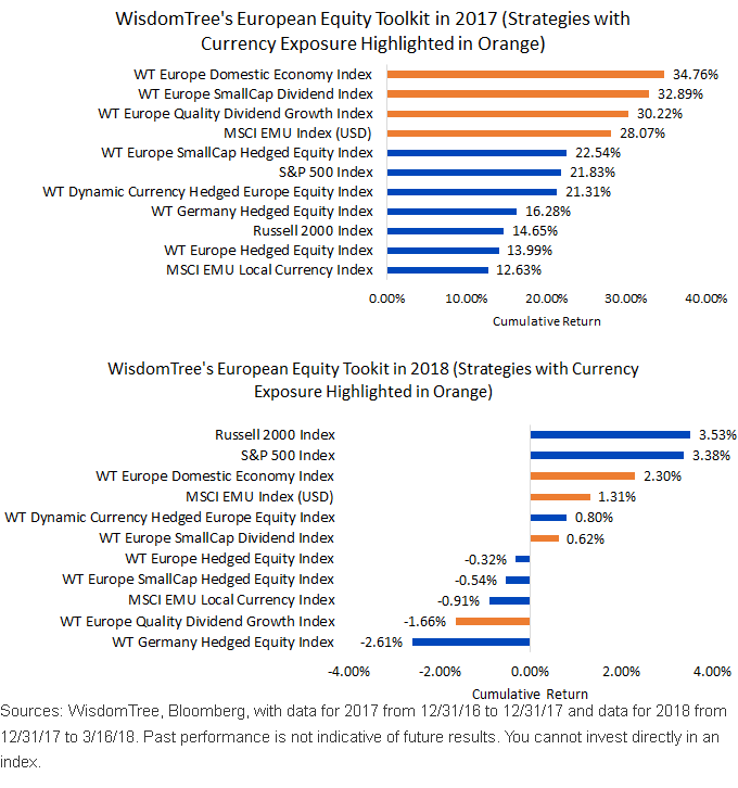 WisdomTrees European Equity Index Toolkit in 2017 and YTD 2018