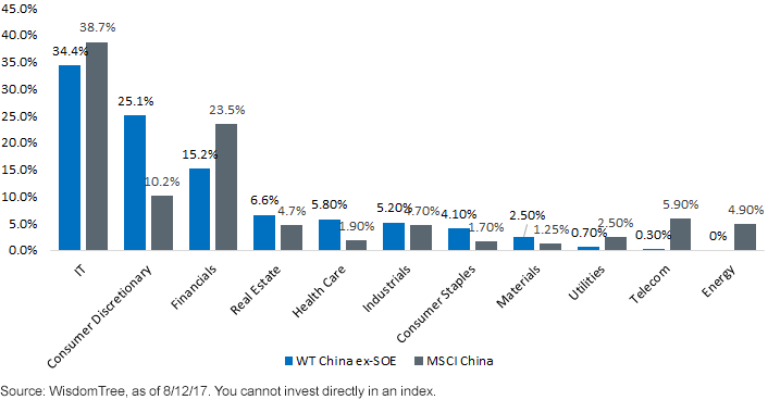 WT & MSCI China Index Sectors