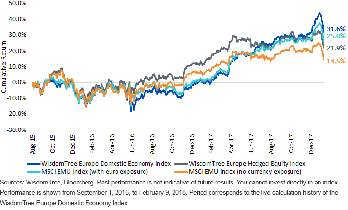 WT Europe Equity Index Perf