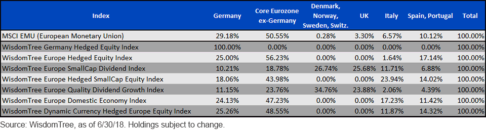 WT Europe Index Holdings