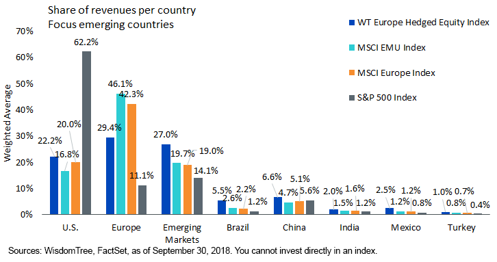 WT Export Tilt and Emerging Markets