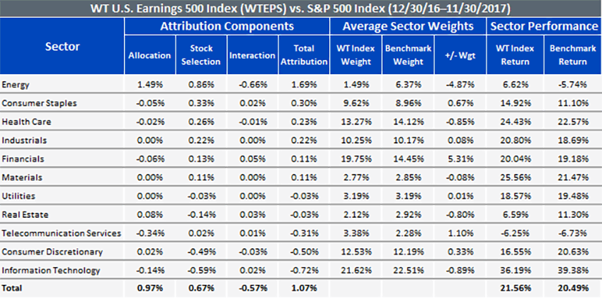 WT U.S. Earnings 500 Index (WTEPS) vs. S&P 500 Index