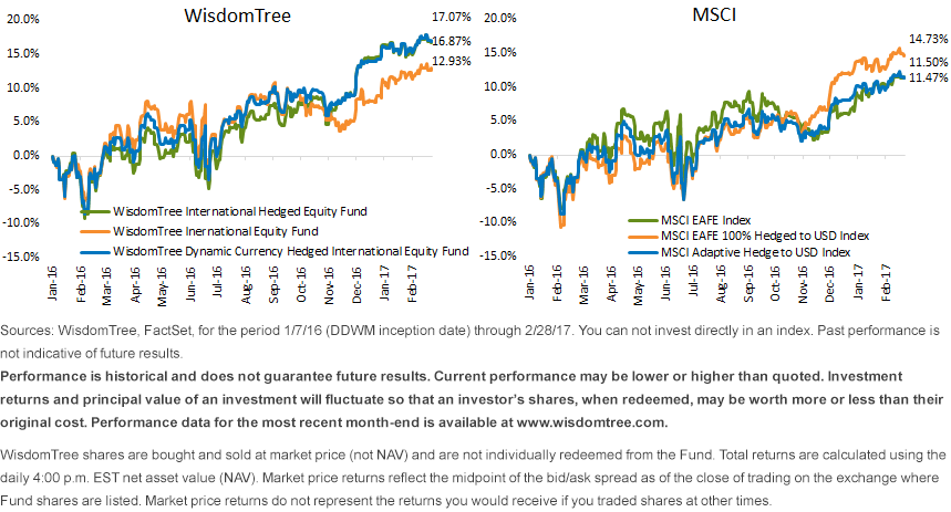 WT vs MSCI