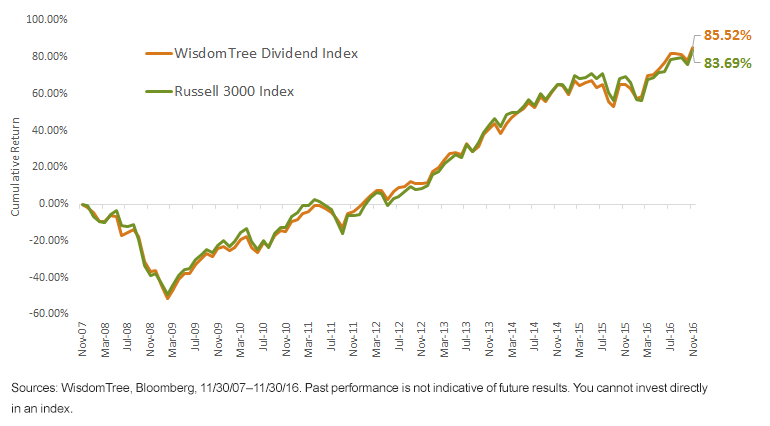 WTDI Index Performance