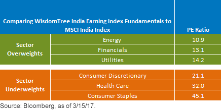 WTIND vs Fundamentals of MSCI India without EPS