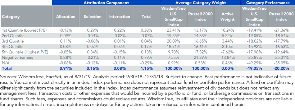 WTSEI Earnings Yield Attribution During the Fourth Quarter of 2018