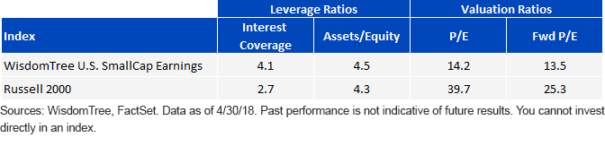 WTSEI Leverage and Valuation Ratio