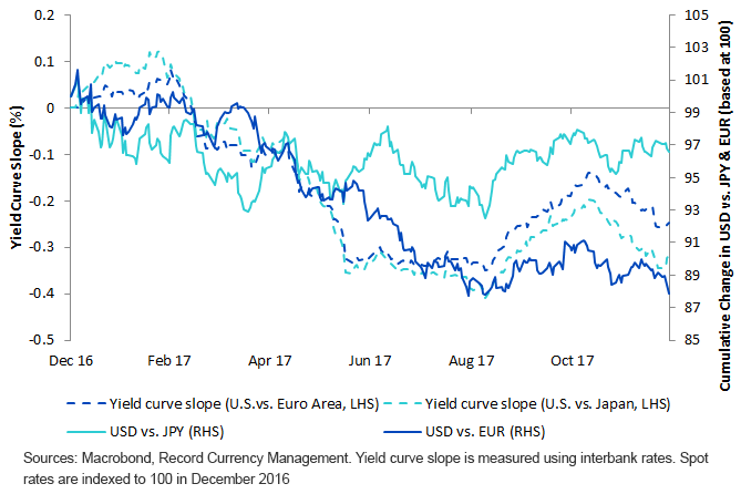 Yield Curve Slopes and Spot Rates