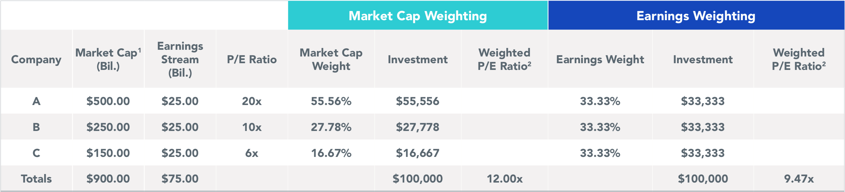 How We Weight by Earnings