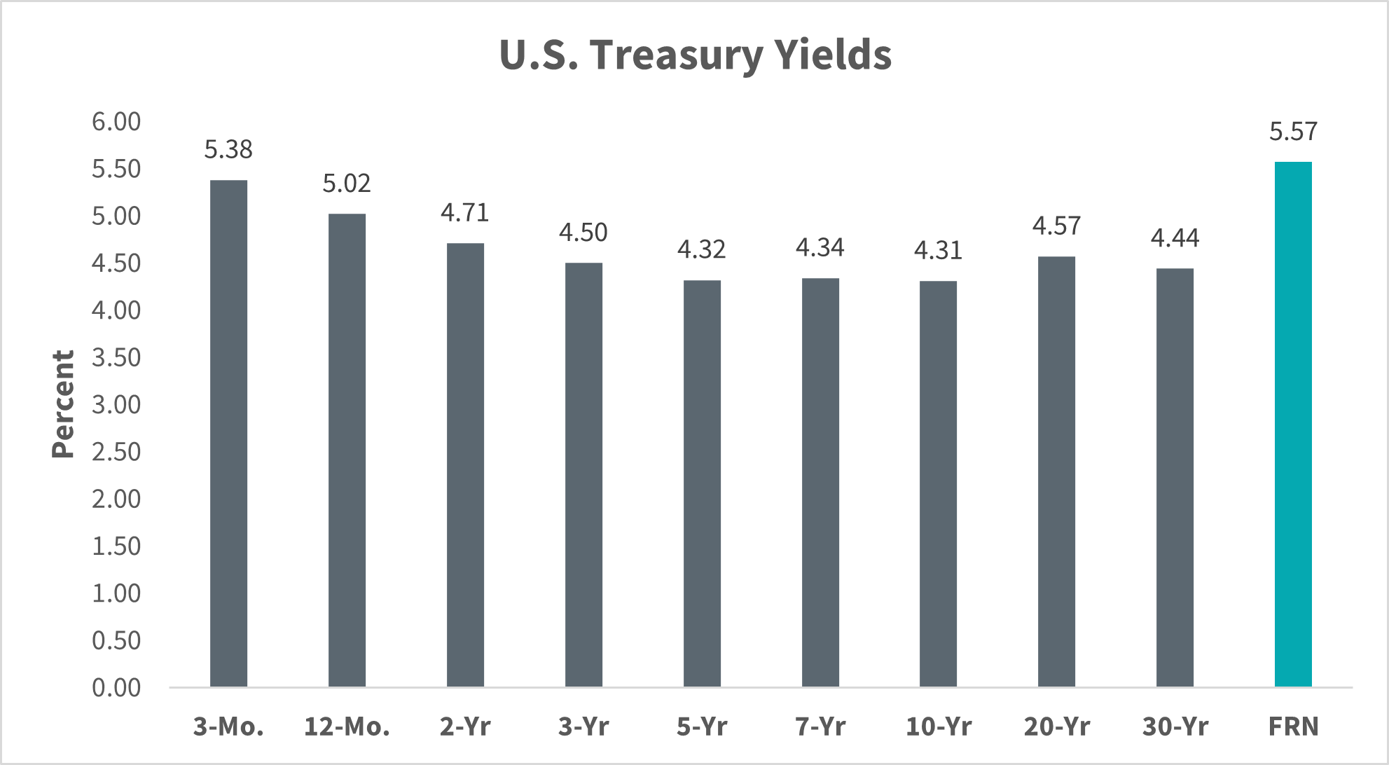 US Treasury Yields as of 02/27/24