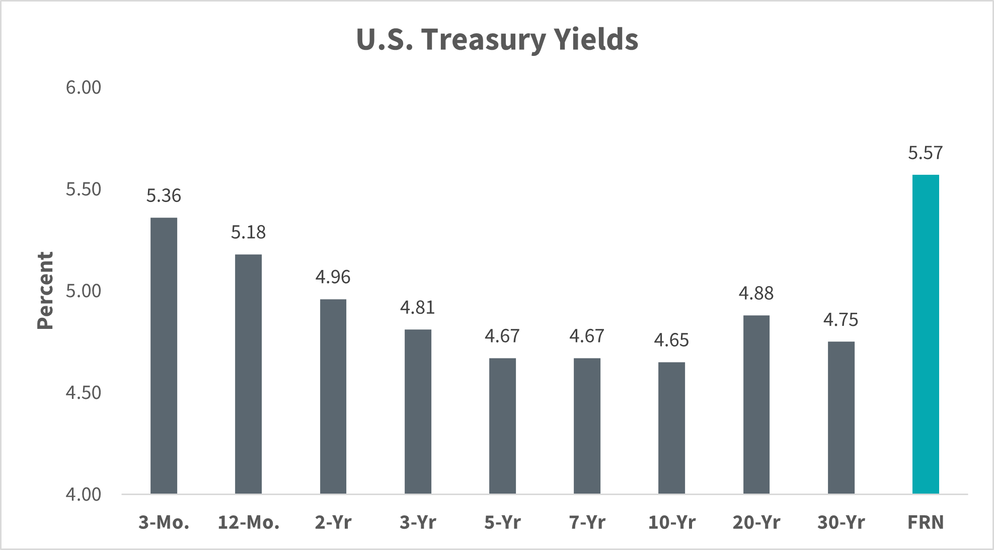 US Treasury Yields as of 04/09/24