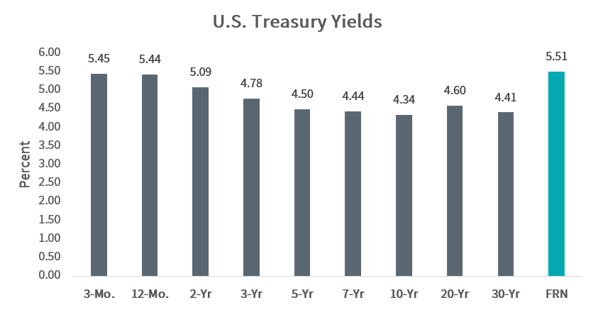 US Treasury Yields as of 09/19/23