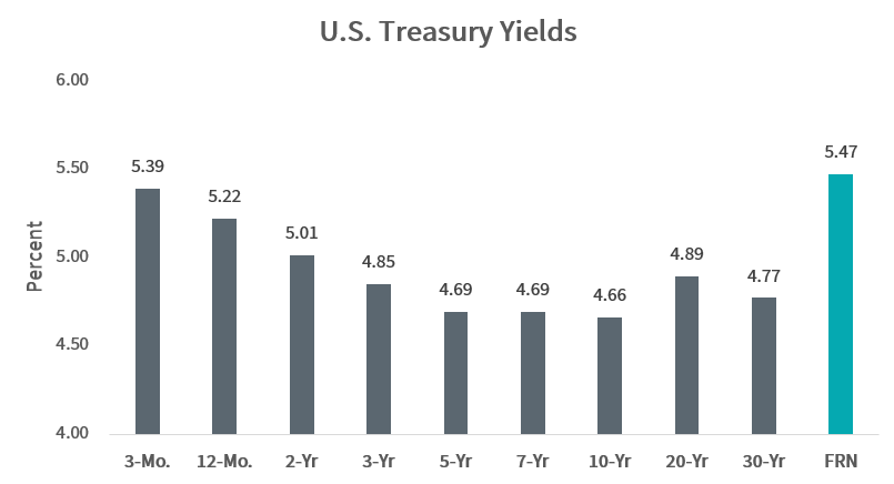 US Treasury Yields as of 04/30/24