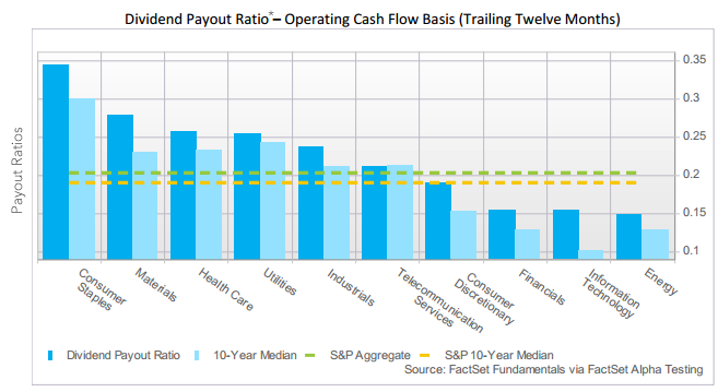 Dividend Payout Ratio - Operating Cash Flow Basis