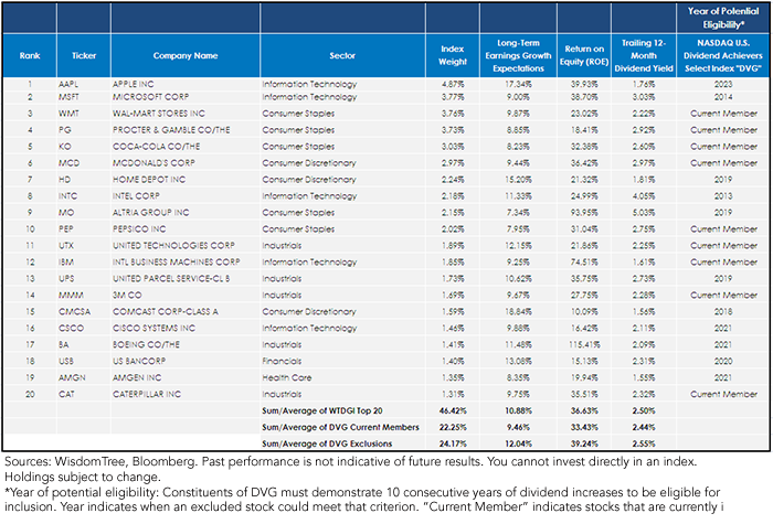 The Top 20 Constituents for the WisdomTree U.S. Dividend Growth Index