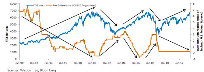 The FTSE 100 Index and Rate Differentials Imply an Inverse Relationship
