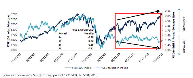UK Stock Index vs. British Pound Implies Negative Correlations in Recent Past