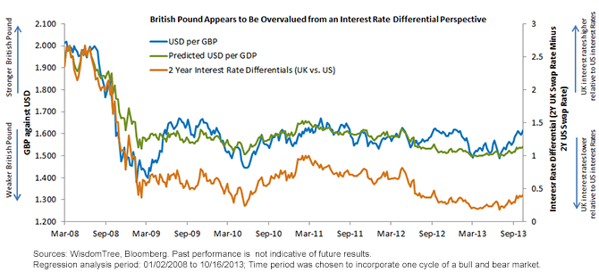 GBP Exchange Rate and Interest Rate Differentials