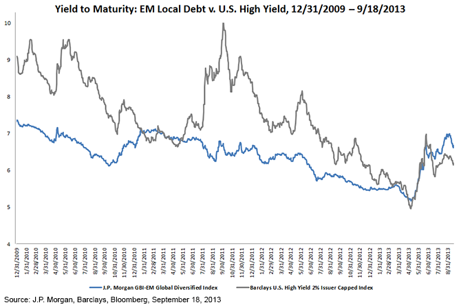 Yield to Maturity: EM Local Debt vs. U.S. High Yield