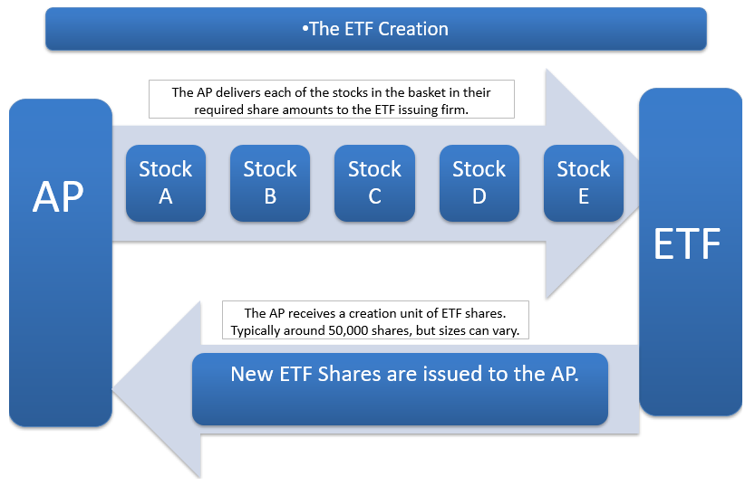 ETF Creation/Redemption Process: Behind the Scenes