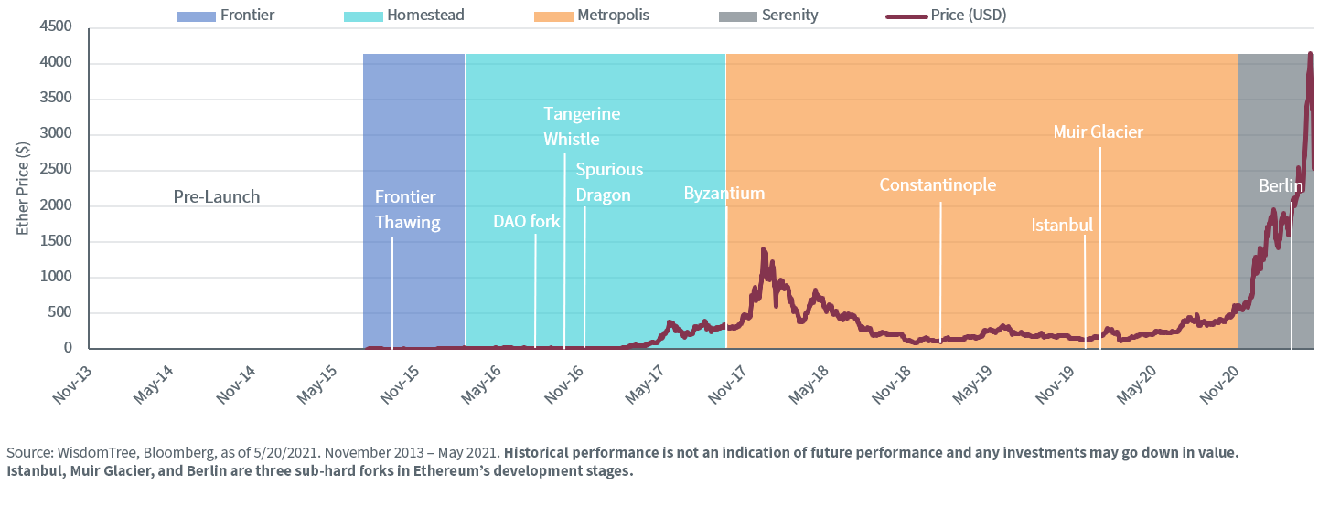 Ether Price and Development Stages